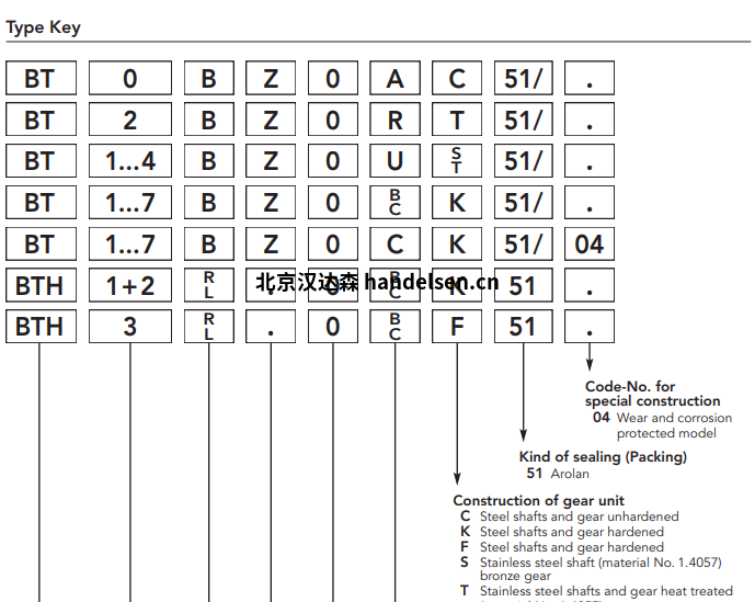 Kracht齒輪泵BT系列選型 Kracht齒輪泵BT系列選型