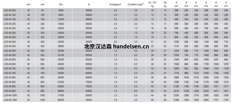 weforma德國LDS重型緩沖器系列型號 weforma德國LDS重型緩沖器系列型號